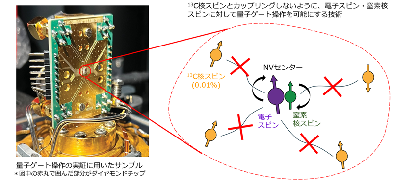 ダイヤモンドスピン量子ビットの高精度量子ゲート操作技術を開発 : 富士通