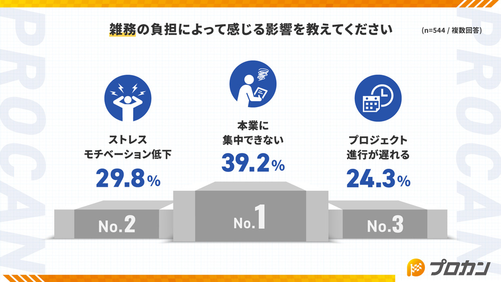 経営・PM層の3人に1人が「本業時間5割以下」 雑務削減は“業務効率化
