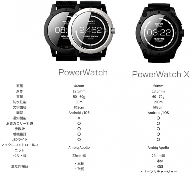 もう充電の必要ナシ？！世界初、