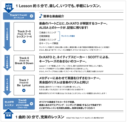 歌って、話して、学ぶ。英会話レッスン教材 『ENGLISH JUKEBOX』販売