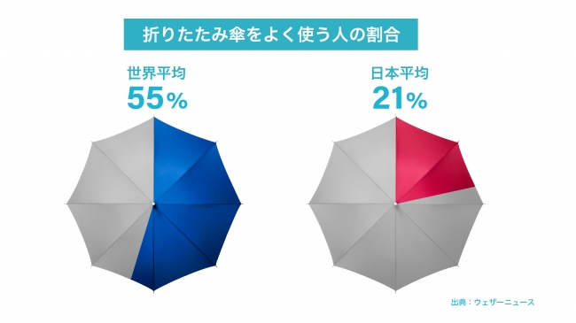 年間1.3億本以上！世界一傘を消費するビニール傘大国、日本。国内