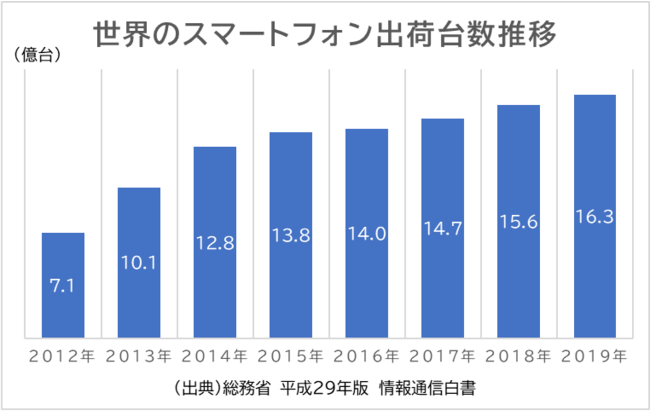 スマホのリサイクル回収率は17％。都市鉱山スマホを再資源化へ 企業