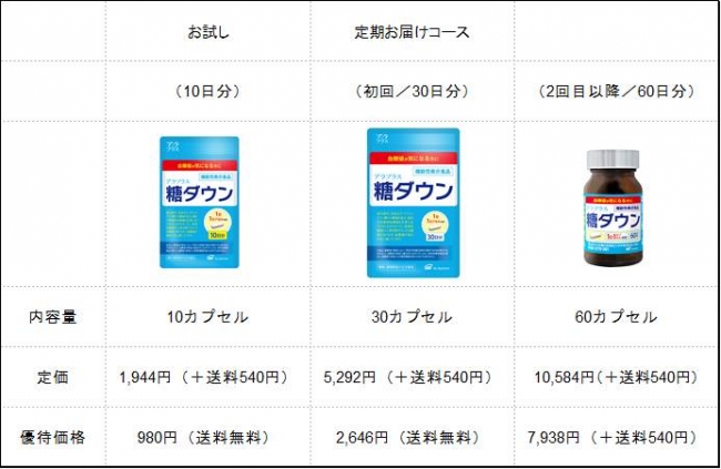 機能性表示食品「アラプラス 糖ダウン」の優待サービスを開始 | SBI