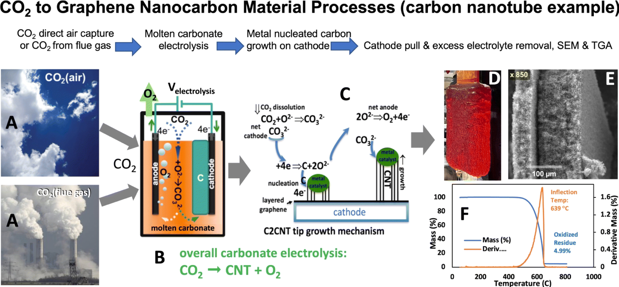 Polymer composites with carbon nanotubes made from CO 2 - RSC