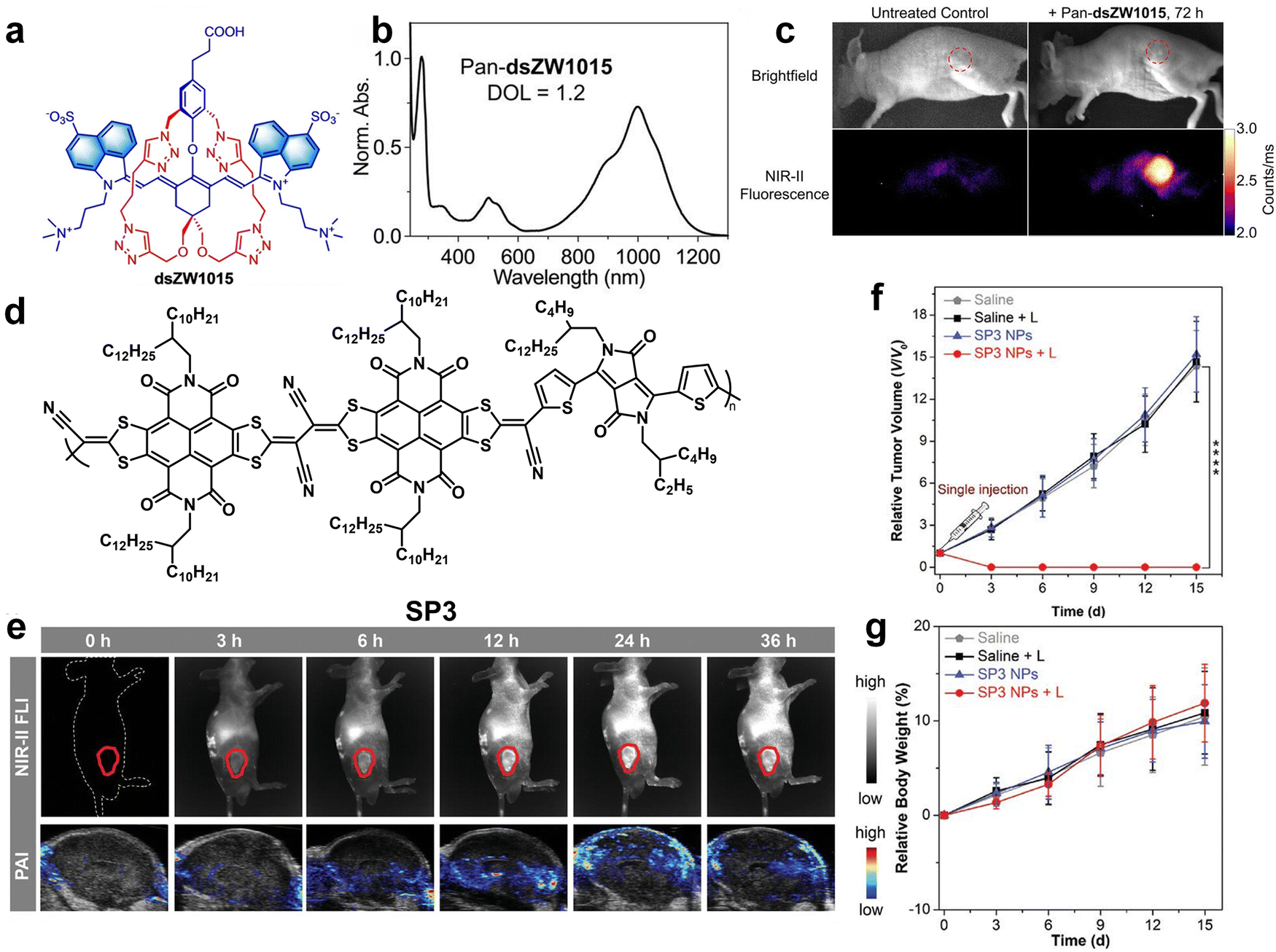 Construction and optimization of organic fluorophores in NIR-II
