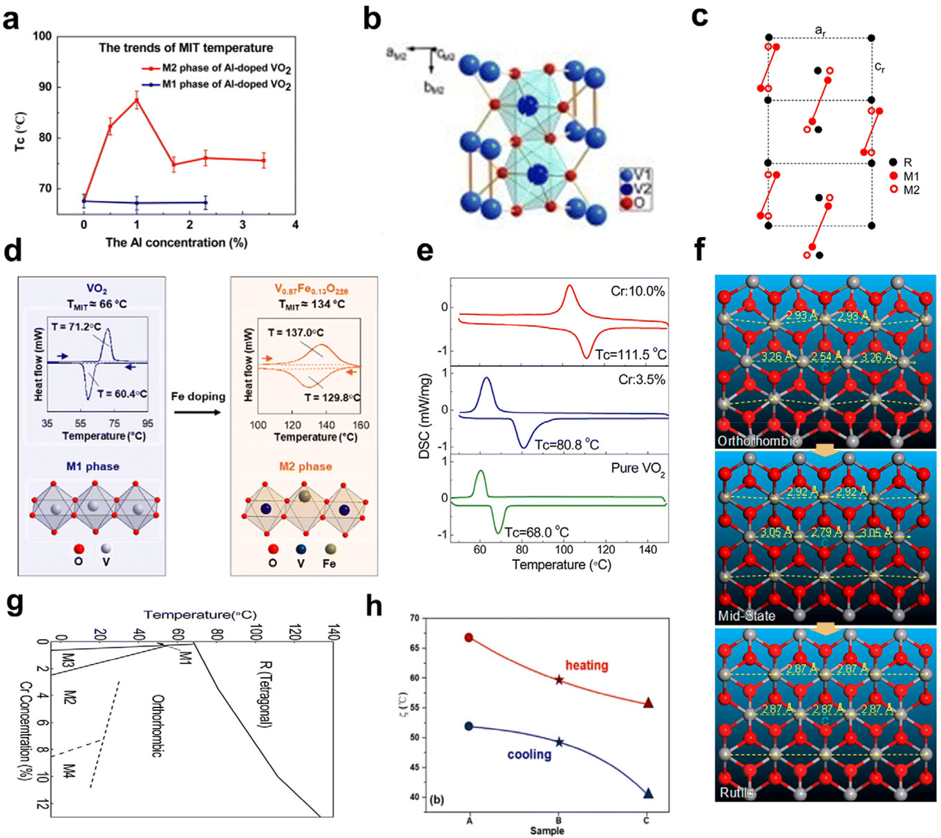 Element doping: a marvelous strategy for pioneering the smart