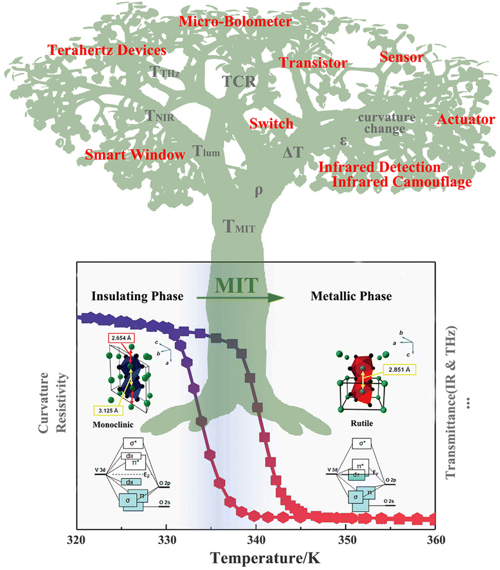 Element doping: a marvelous strategy for pioneering the smart