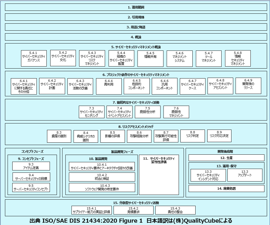 ISO21434 自動車サイバーセキュリティ（CSMS）対策 | 株式会社QualityCube