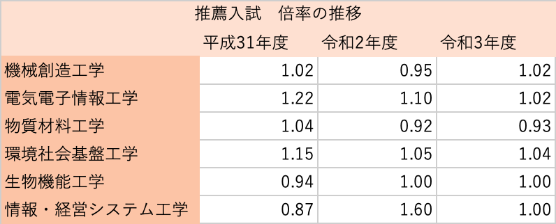 長岡技科大の編入学試験を徹底解説します【倍率、過去問など】 | 凡才