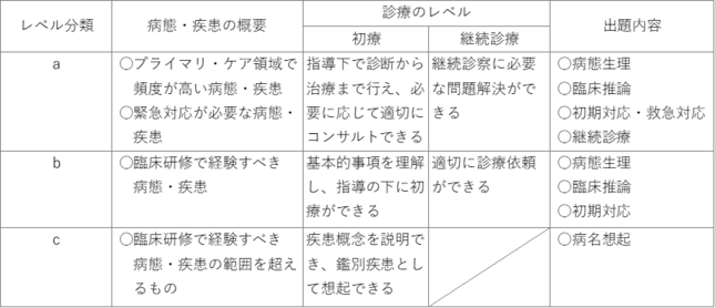 120国試にはこれが出る！Dr.瘧師＆Dr.笹森の出題予想講座 | テコプラ