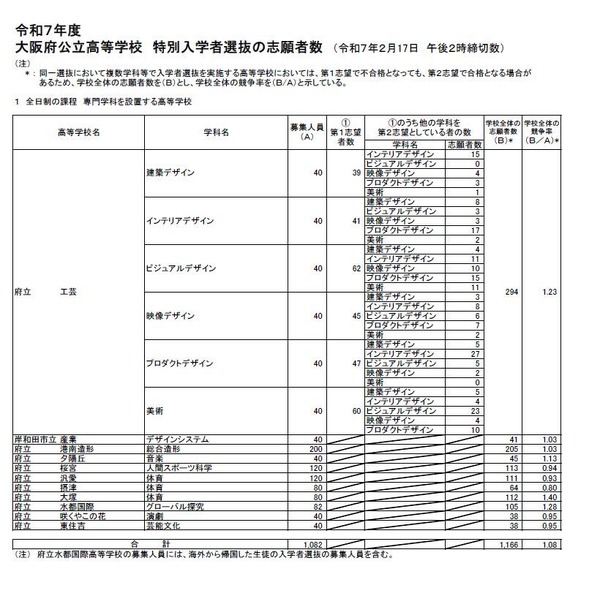 高校受験2025】大阪府公立高、特別入学者選抜の志願状況（確定）水都