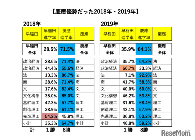 2024年最新版】早稲田と慶應「ダブル合格者」はどちらを選ぶ？ | リセマム