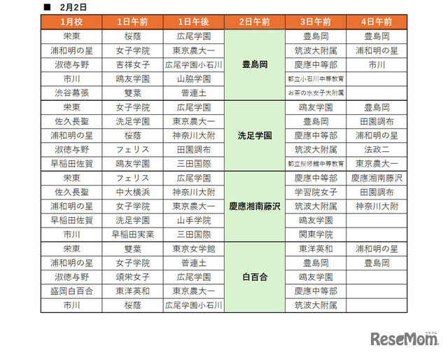 中学受験2025】サピックス小学部生の動向からみる「主要志望校別・併願