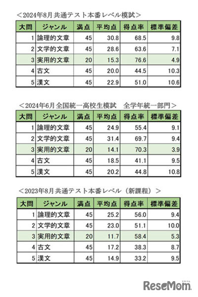 大学受験2025】東進生のデータから見る、共通テスト本番までの得点の