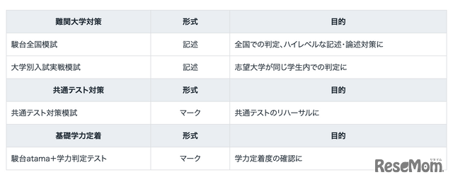大学受験2026】駿台atama＋共テ模試＜国公立＞大学別合格目標ライン