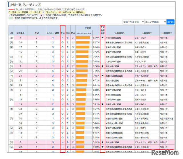 共通テスト2026】1日1.9点で50点アップ、東進生のデータが証明する