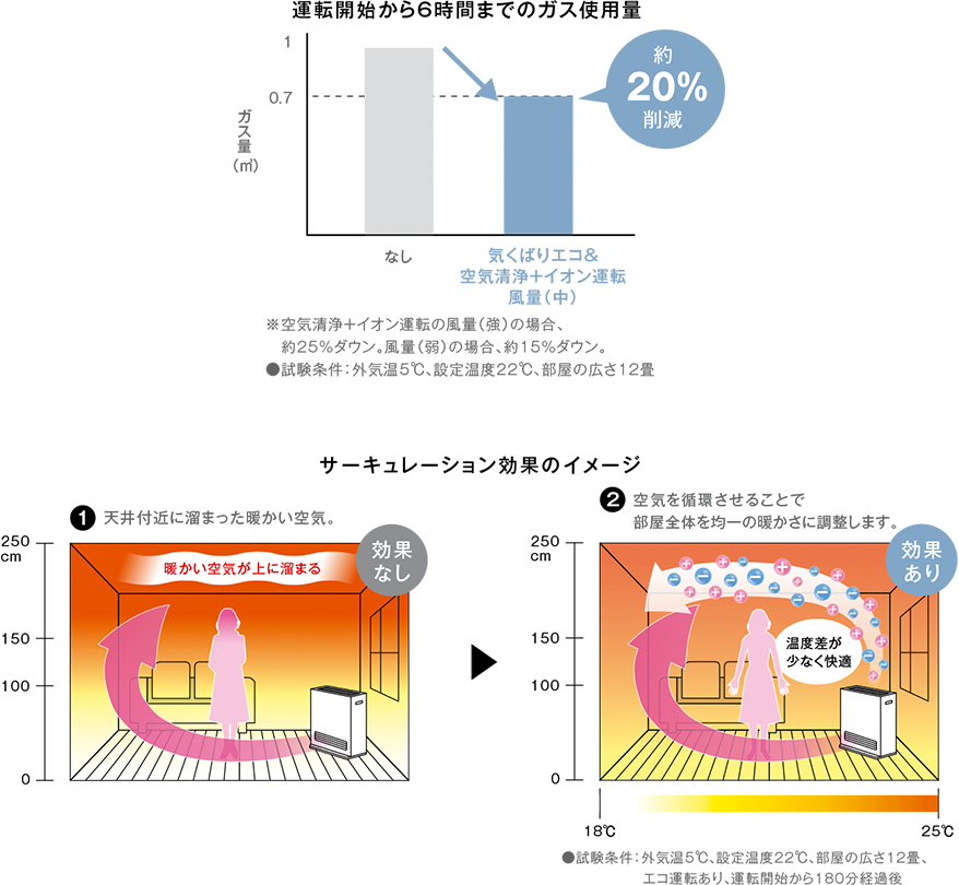 プラズマクラスターイオン発生機能と空気清浄機が付いたガスファン