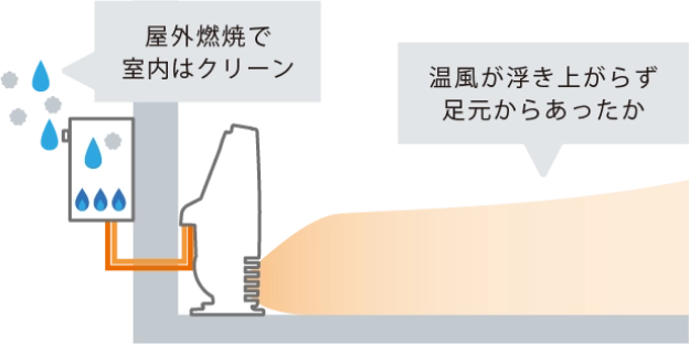 温水ルームヒーター：特長 － リンナイ