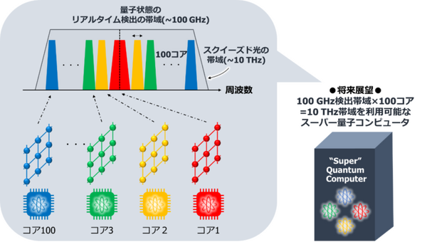 速報】NTT/東京大/理研/JST 革新的な量子コンピュータ新技術で驚きの