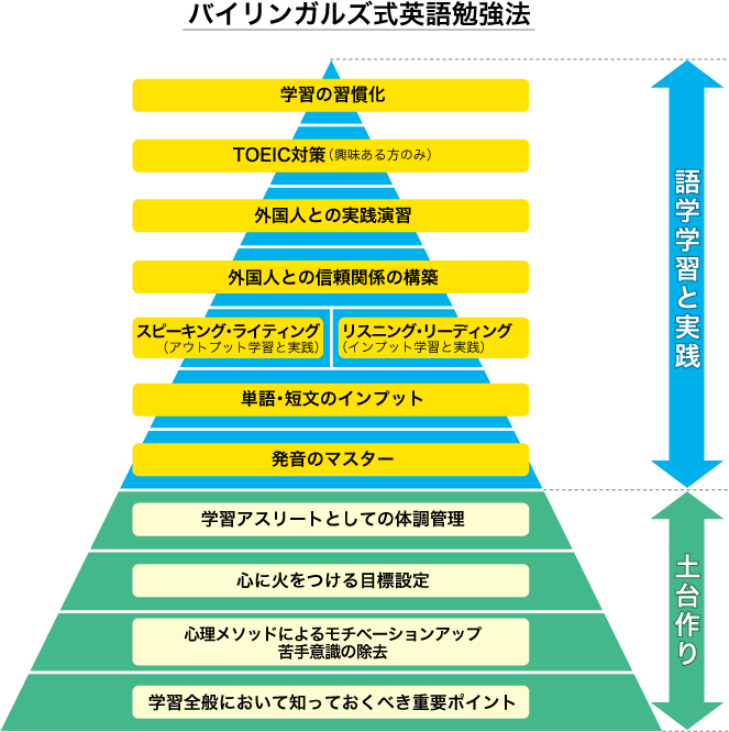 バイリンガルズ通信講座-今度こそ英語を話せるようになりませんか