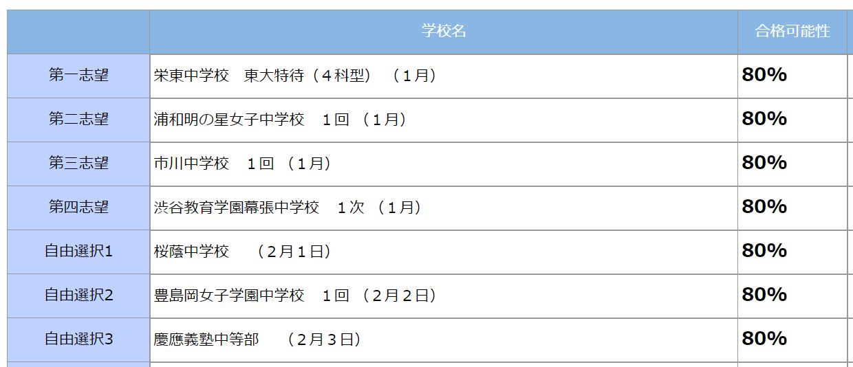 小5/サピックス：2020年11月/志望校診断サピックスオープン新6年生