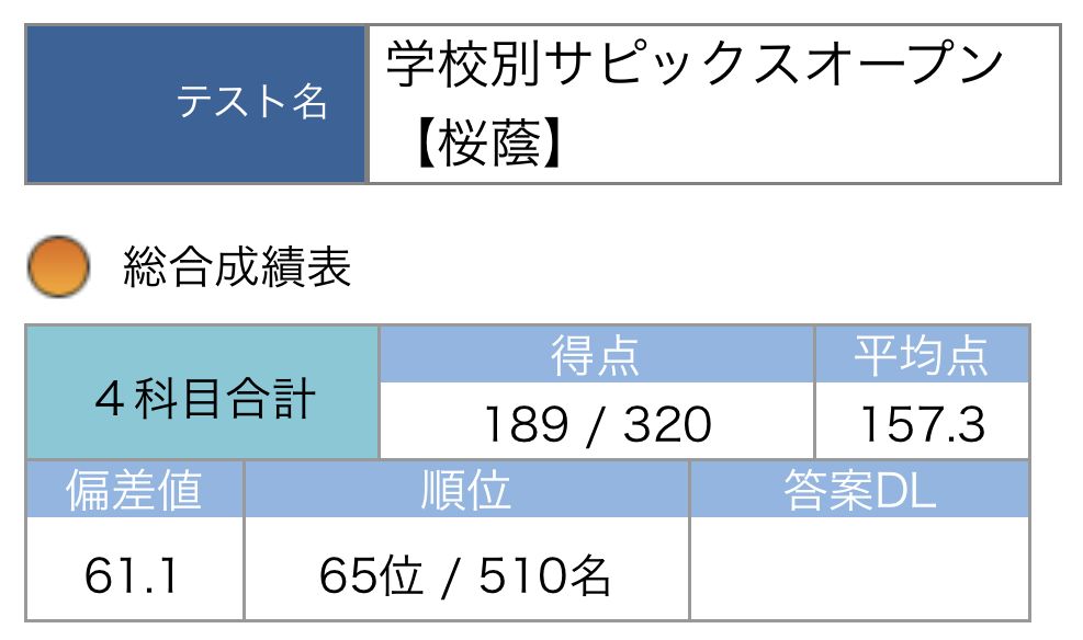 小6/サピックス：学校別サピックスオープン 桜蔭（結果速報） | 『戦記』
