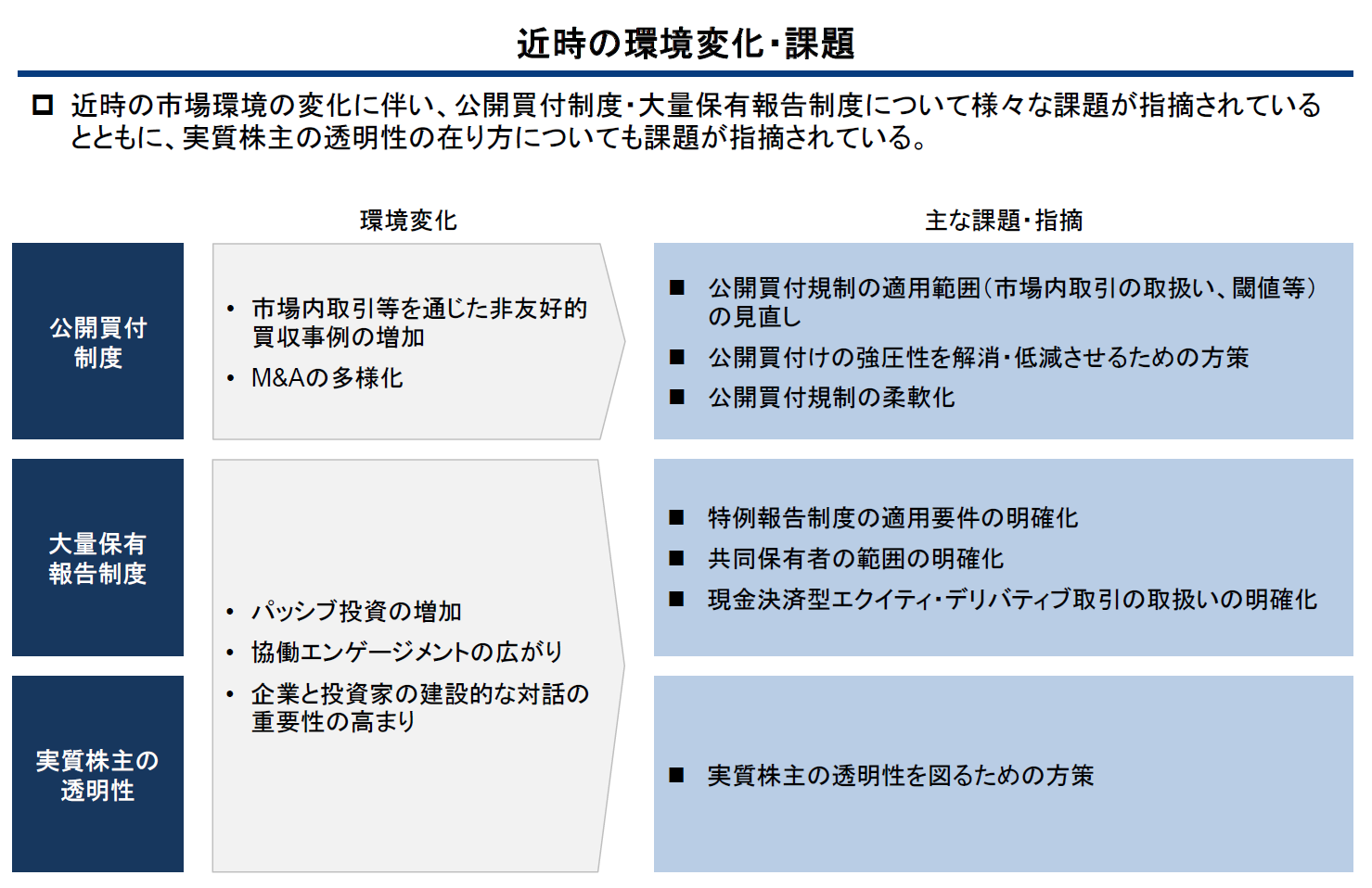 公開買付制度」「大量保有報告制度」「実質株主の透明性」が検討対象