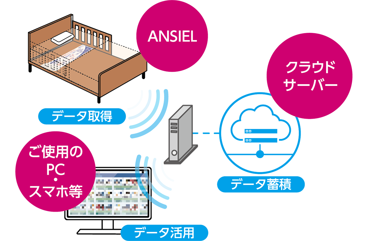見守りセンサー】アンシエル(ANSIEL)｜積水化学工業株式会社