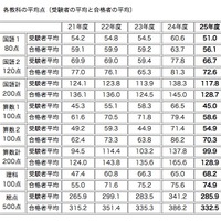 中学受験2013】灘中の合格発表、623名中222名が合格 | リセマム