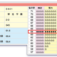 日能研、小6「志望校判定テスト」小4・5「実力判定テスト」、申込受付