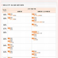 大学受験2015】代ゼミ、学部・学科別入試難易ランキング11/25更新