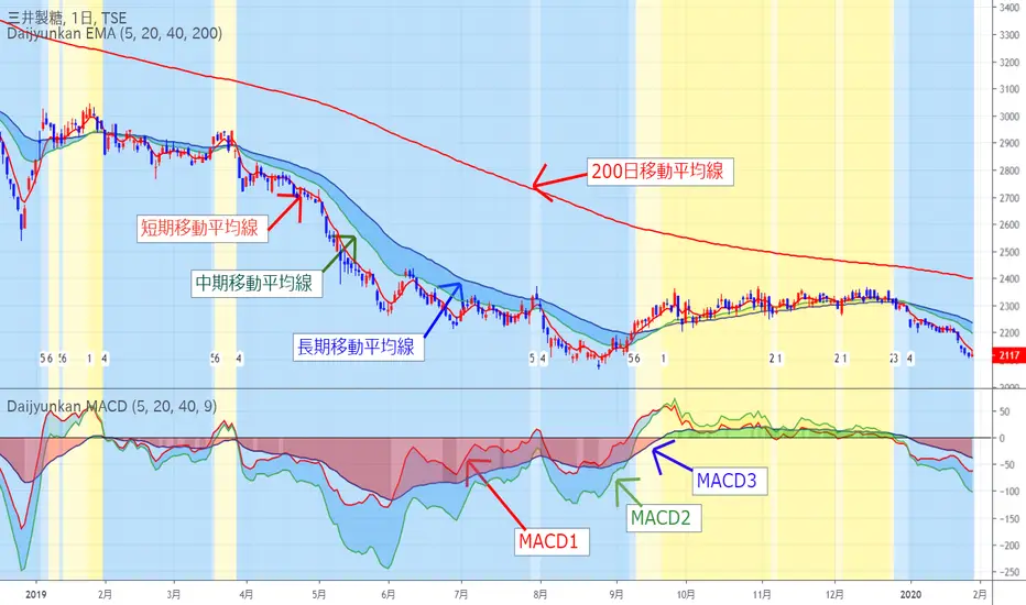 大循環MACD ～移動平均線大循環分析をより深く分析する～ masao_shindo