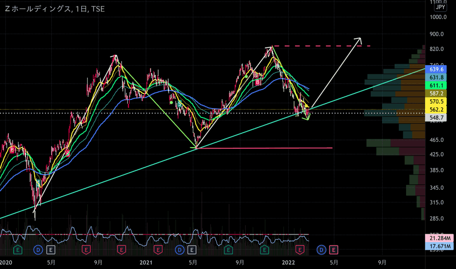 LY Corporationのトレードアイデア — TSE:4689 — TradingView