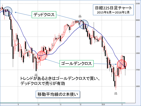 小次郎講師の移動平均線大循環分析徹底解説、「大循環分析」 - みん
