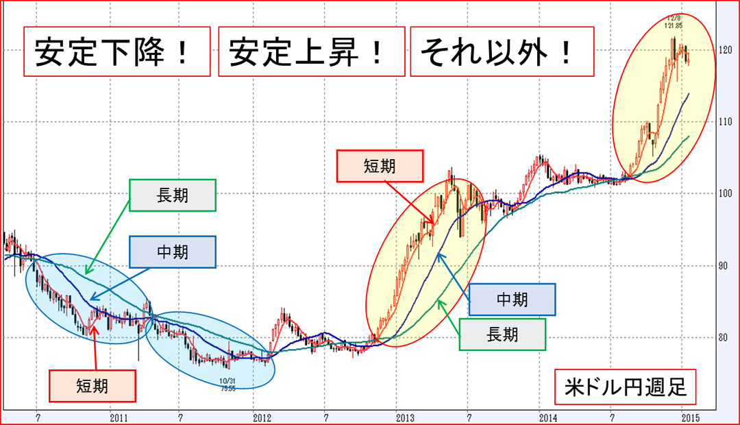 小次郎講師の移動平均線大循環分析徹底解説、「大循環分析」 - みん