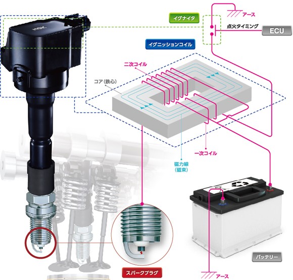 NGK イグニッションコイル U5560 3本セット スズキ MR31S ハスラー 等