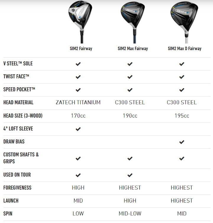 SIM2 右用 テーラーメイド 2021年 MAX フェアウェイウッド FW US仕様