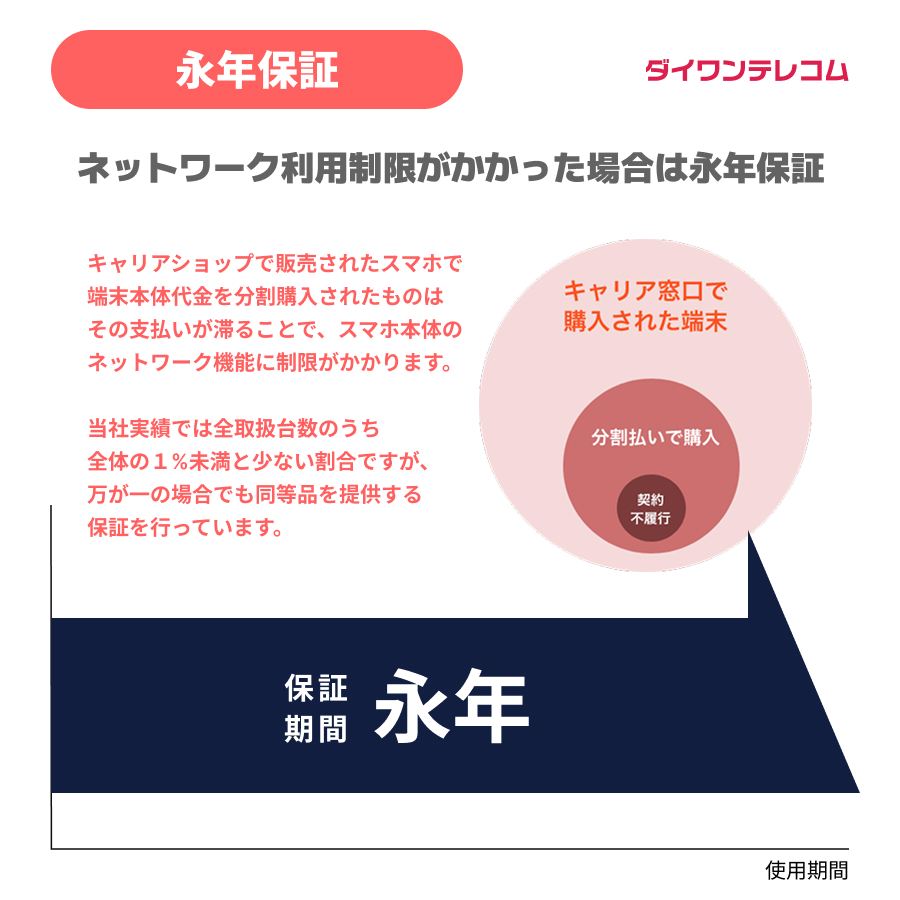 中古 らくらくホン F-01M docomo版SIMフリー 本体 Cランク 携帯電話