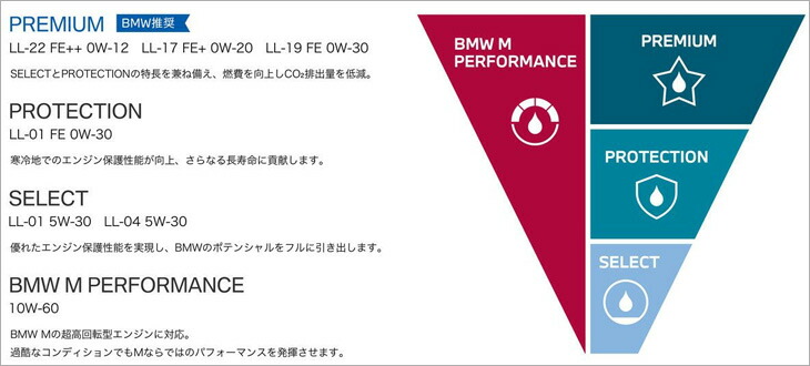 BMW 純正 ロングライフ ガソリン用 プレミアム エンジンオイル 0W-20