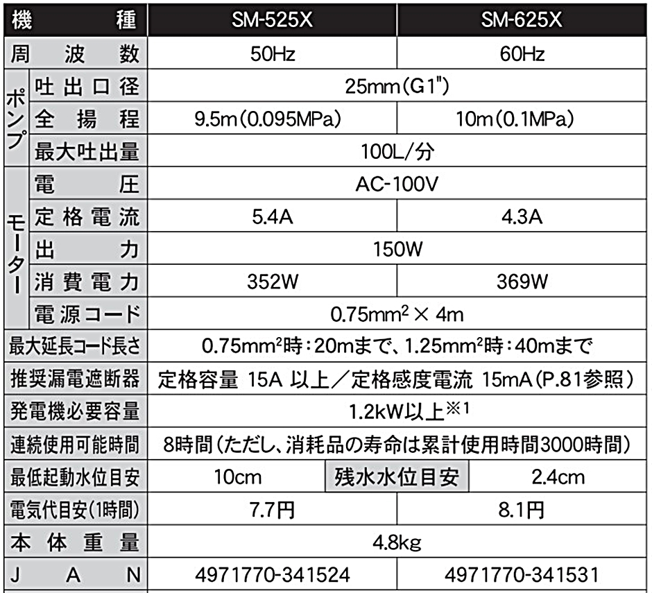 工進（KOSHIN） 簡易汚水用 清水・汚水両用 水中ポンプ ポンディ SM