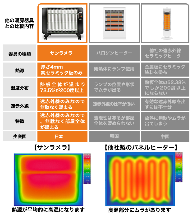 セラミックヒーター サンラメラ 600w型 全4種 ヒーター 遠赤外線 暖房