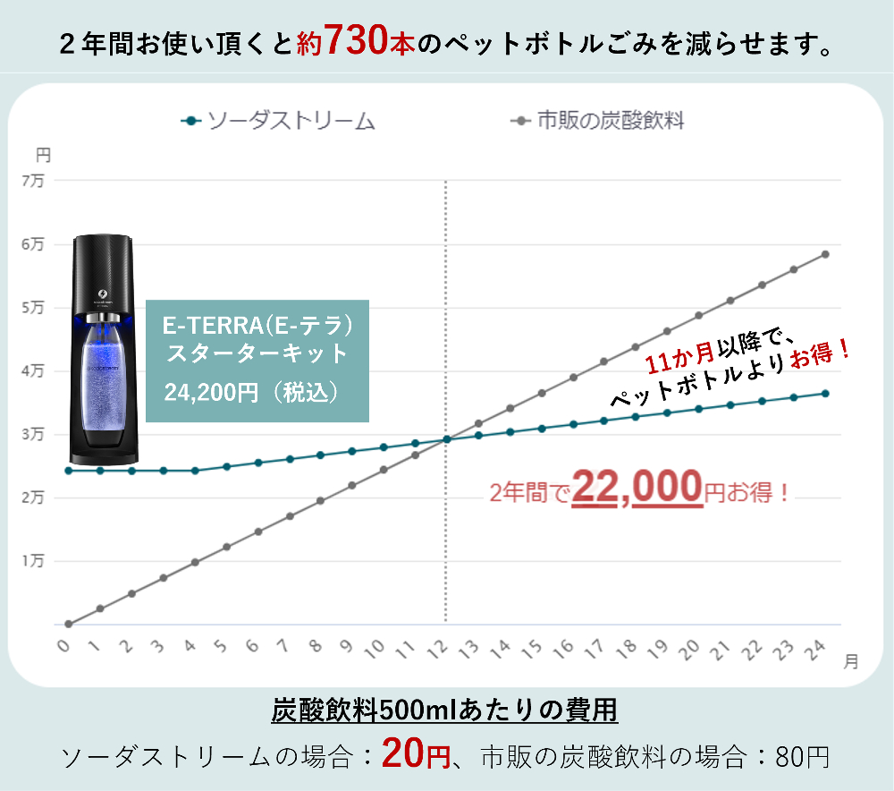 sodastream（ソーダストリーム） 【マシン代返金保証！】ソーダ
