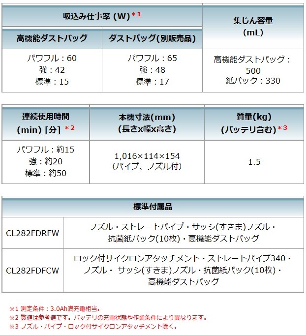 マキタ（makita） 18V 充電式クリーナ CL282FDZCW(本体+ロック付