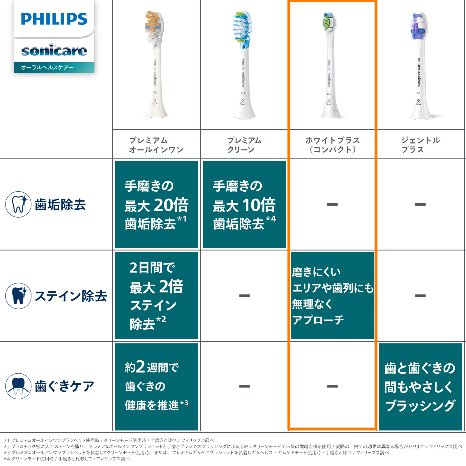 Philips（フィリップス） ソニッケアー ホワイトプラス 替えブラシ