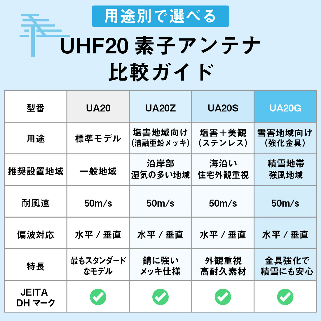 取寄品) UA20 中・弱電界対応 UHF20素子アンテナ 13〜52ch 地デジ対応