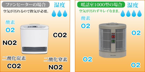 暖話室 1000型 暖房 特典 プログラムタイマー付 遠赤外線 パネル