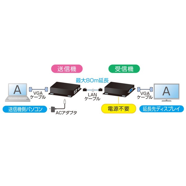 サンワサプライ VGA分配エクステンダー 受信機・送信機セット VGA