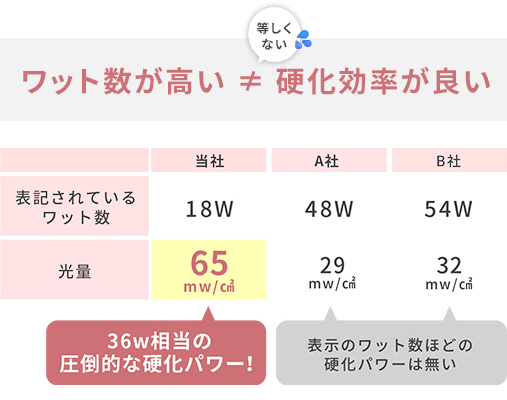 SHINYGEL：ジェルネイル用 LEDランプ 18W（ネイル用LEDライト