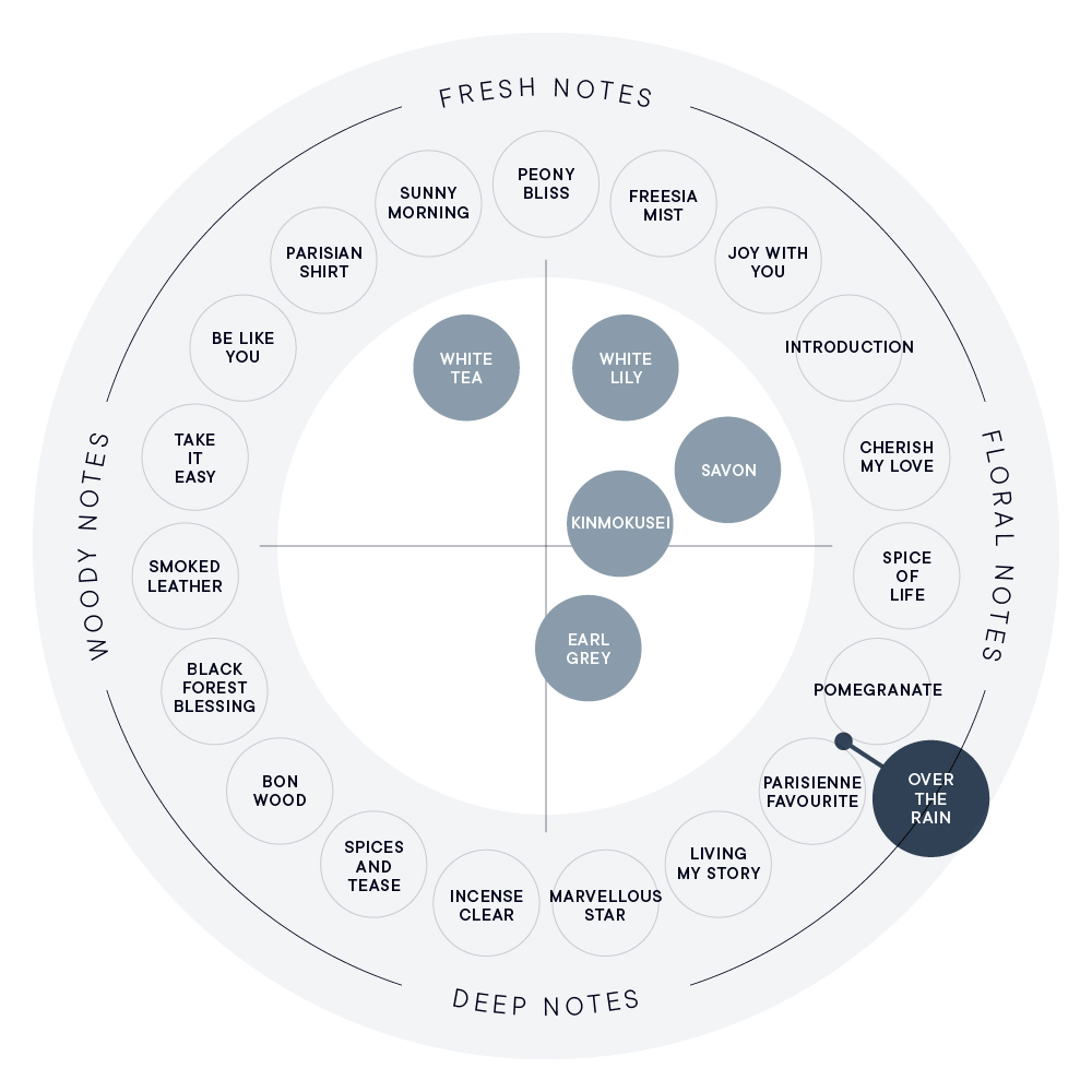 OVER THE RAIN オードパルファン | SHIROオフィシャルサイト