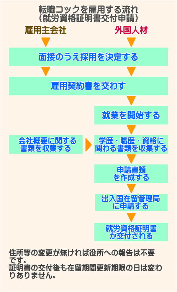 外国人コックのビザ取得方法｜就労ビザ申請サポート大阪